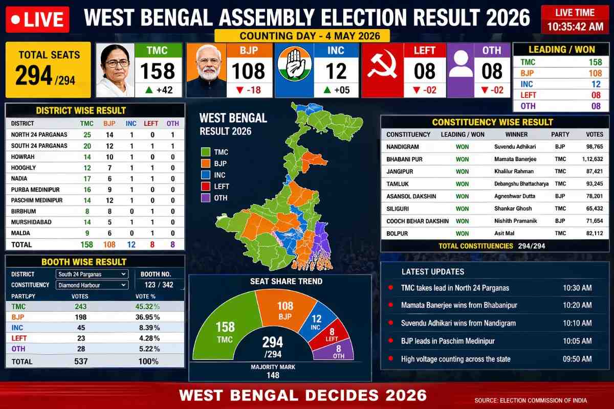 West Bengal Assembly Election Result 2026