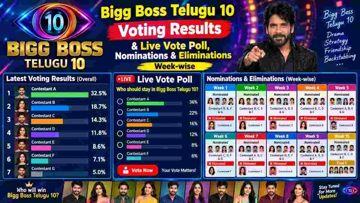 Bigg Boss Telugu 10 Voting Results